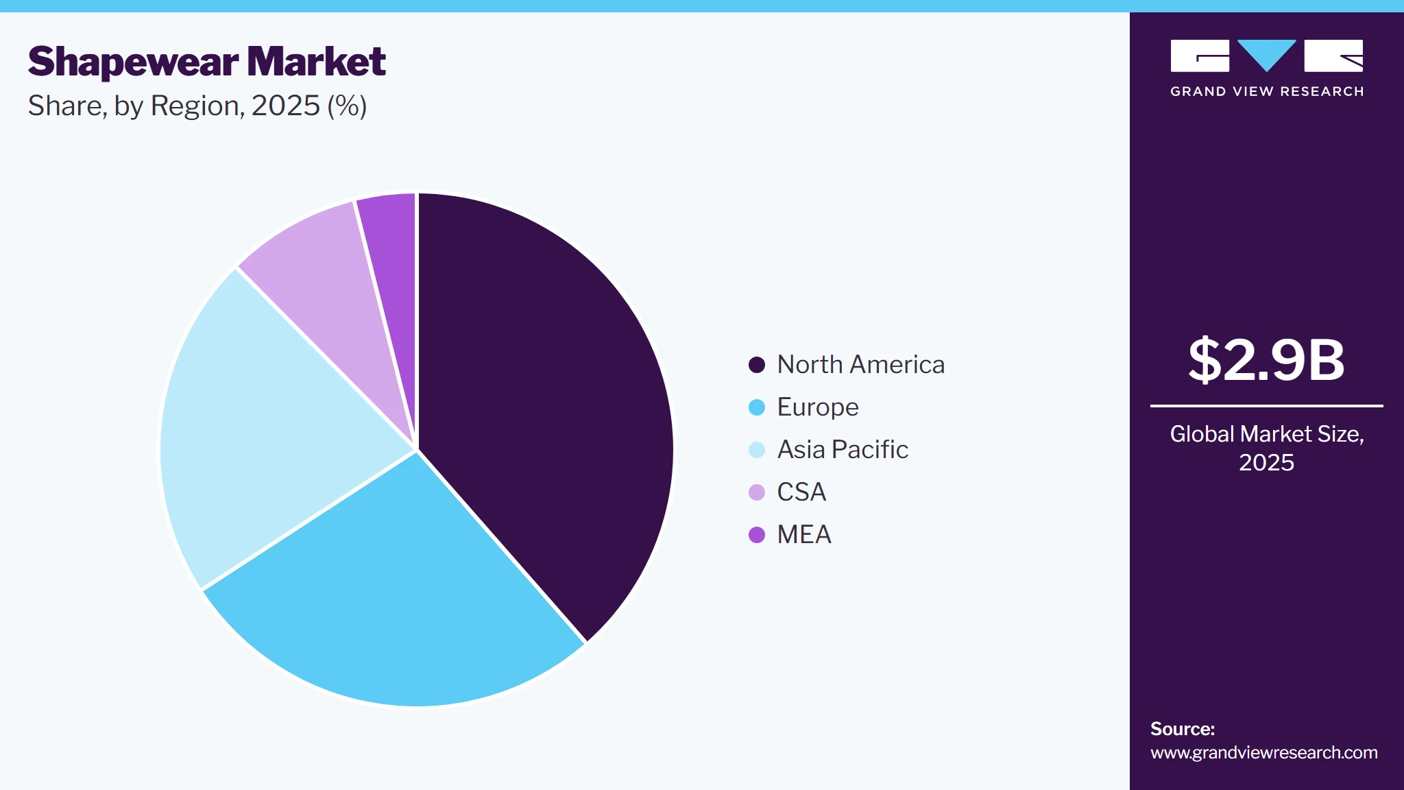 Shapewear Market Share
