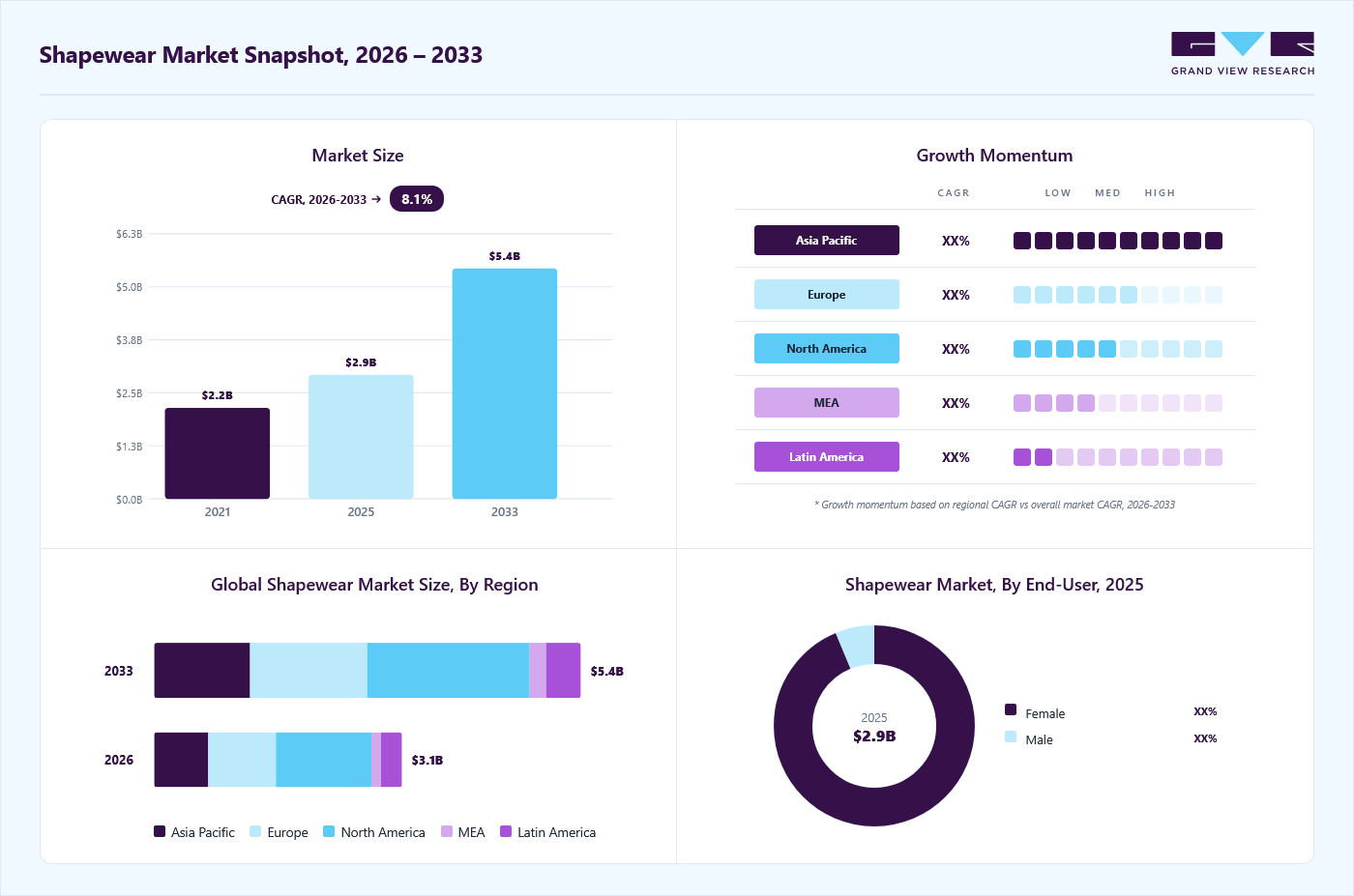 Shapewear market overview: Grand View Research estimates the global market size at USD 2.9 billion in 2025, projected to grow from USD 3.1 billion in 2026 to USD 5.4 billion by 2033 at a 8.1% CAGR, with regional growth momentum.