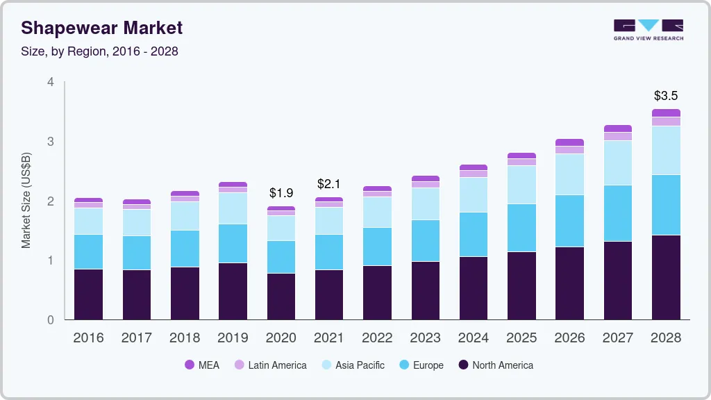 Shapewear market size by region, and growth forecast (2025-2030)