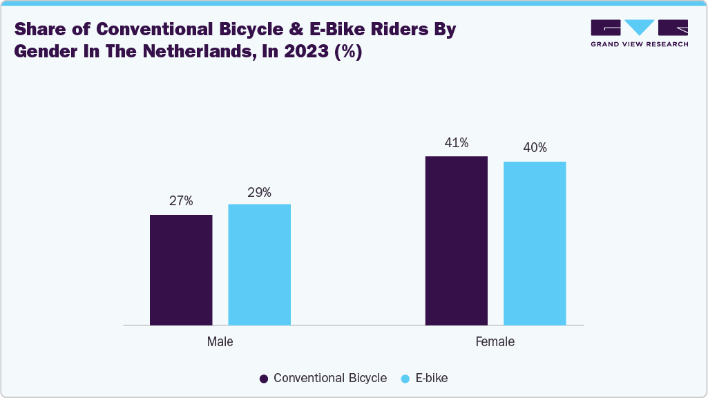 Share of conventional bicycle & e-bike riders by gender in the Netherlands, in 2023 (%)