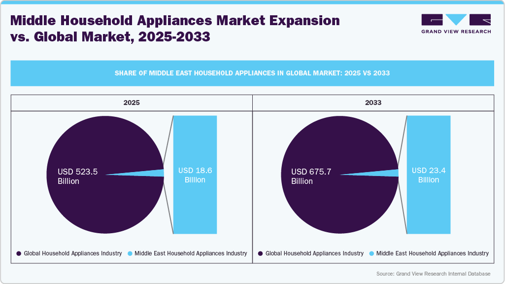 Share of Middle East Household Appliances in Global Market: 2025 vs 2033