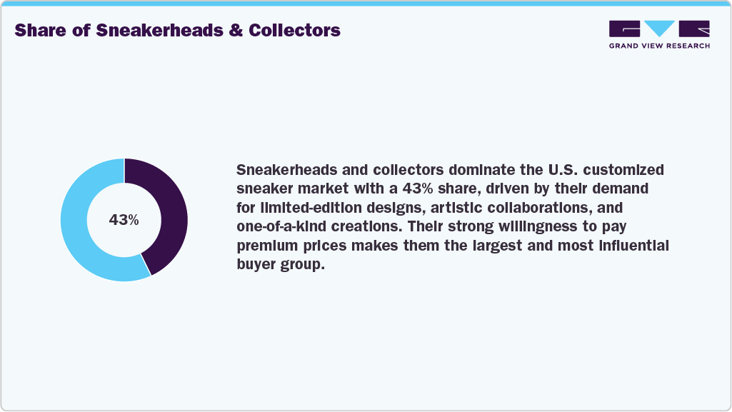 Share Of Sneakerheads & Collectors