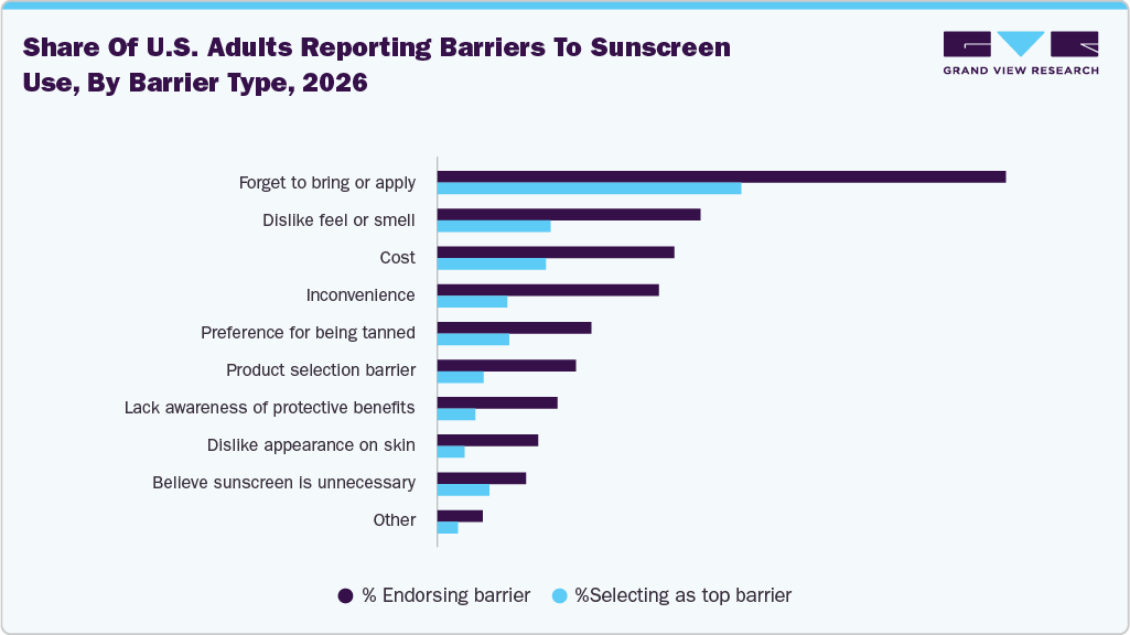 Share of U.S. adults reporting barriers to sunscreen use, by barrier type, 2026