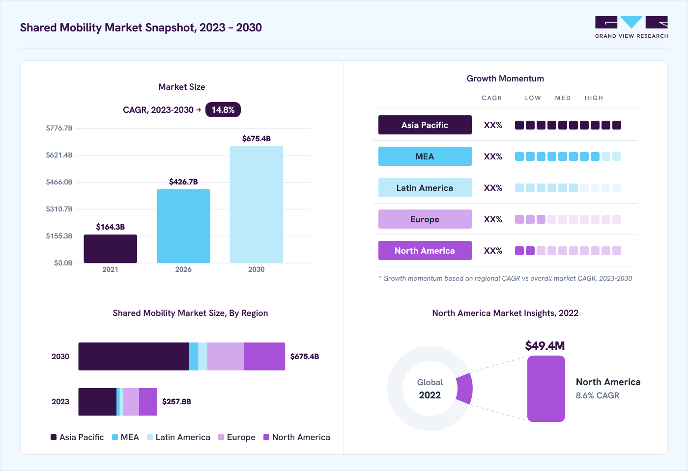 Shared mobility market overview: Grand View Research estimates the global market size at USD 209.4 billion in 2022, projected to grow from USD 426.8 billion in 2026 to USD 675.4 billion by 2030 at a 14.8% CAGR, with regional growth momentum.