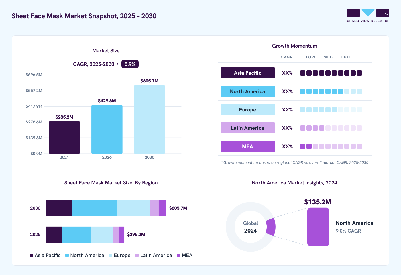 Sheet face mask market overview: Grand View Research estimates the global market size at USD 363.7 million in 2024, projected to grow from USD 429.6 million in 2026 to USD 605.7 million by 2030 at a 8.9% CAGR, with regional growth momentum.