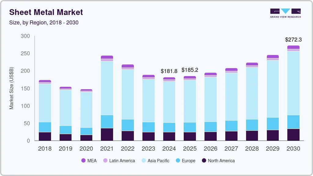 Sheet metal market size by region, and growth forecast (2018-2030)