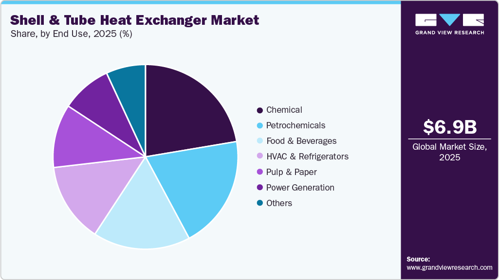 Shell & Tube Heat Exchanger Market Share