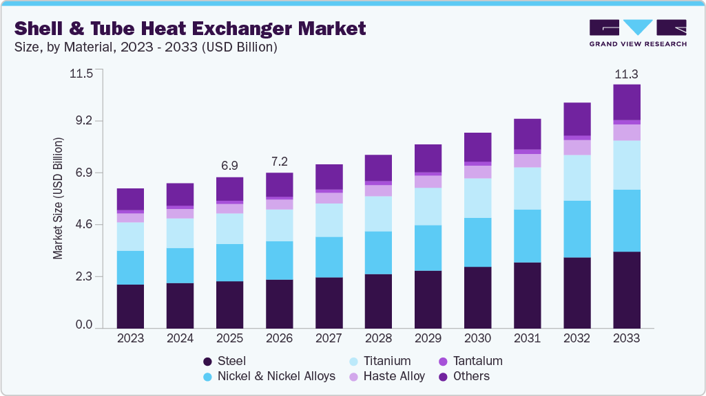 Shell and tube heat exchanger market size and growth forecast (2023-2033)