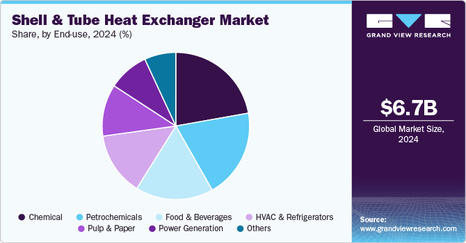 Shell & Tube Heat Exchanger Market Share, By End Use, 2024 (%)