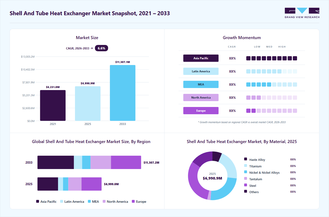 Shell and tube heat exchanger market overview highlighting global market size in 2025 (USD 6,999.0 Million), revenue forecast for 2033 (USD 11,307.2 Million), growth trends (CAGR 6.6% from 2026 to 2033), and regional growth momentum