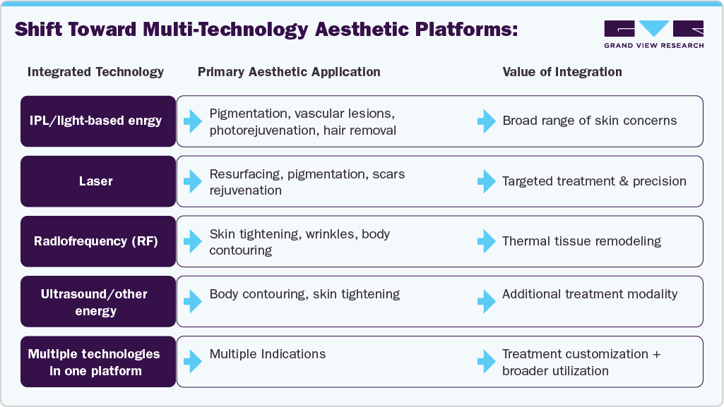 Shift Toward Multi-Technology Aesthetic Platforms