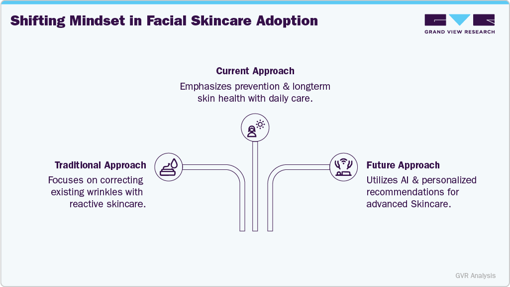 Shifting Mindset in Facial Skincare Adoption