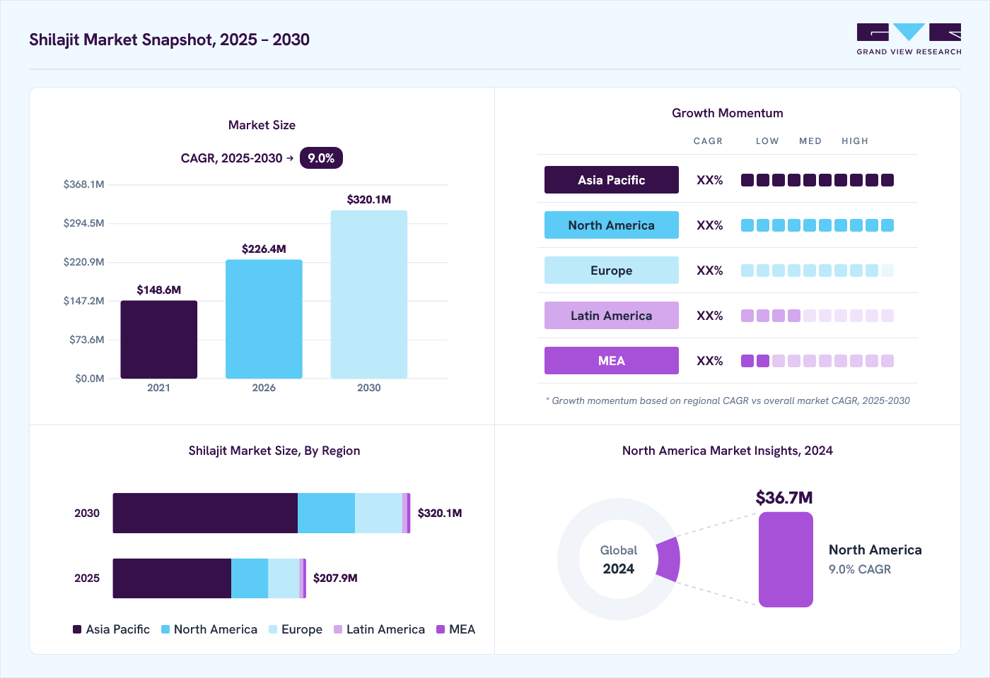 Shilajit market overview: Grand View Research estimates the global market size at USD 191.1 million in 2024, projected to grow from USD 226.4 million in 2026 to USD 320.1 million by 2030 at a 9.0% CAGR, with regional growth momentum.