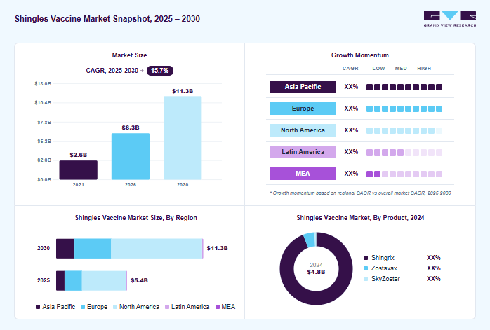 Shingles vaccine market overview: Grand View Research estimates the global market size at USD 4.8 billion in 2024, projected to grow from USD 6.3 billion in 2026 to USD 11.3 billion by 2030 at a 15.7% CAGR, with regional growth momentum.