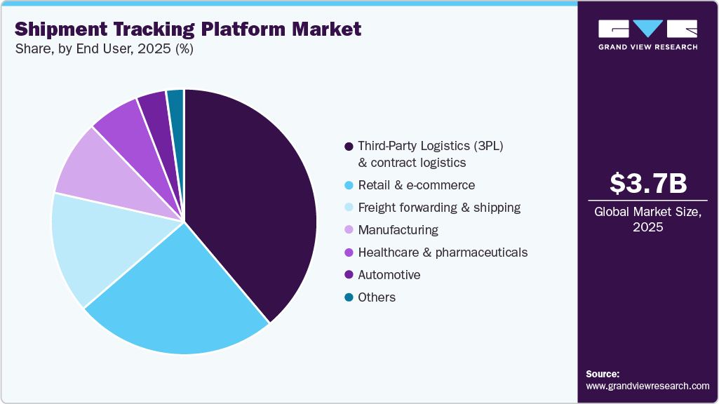 Shipment Tracking Platform Market Share