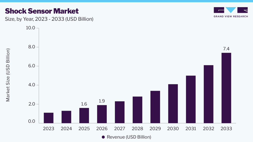 Shock sensor market size and growth forecast (2023-2033)