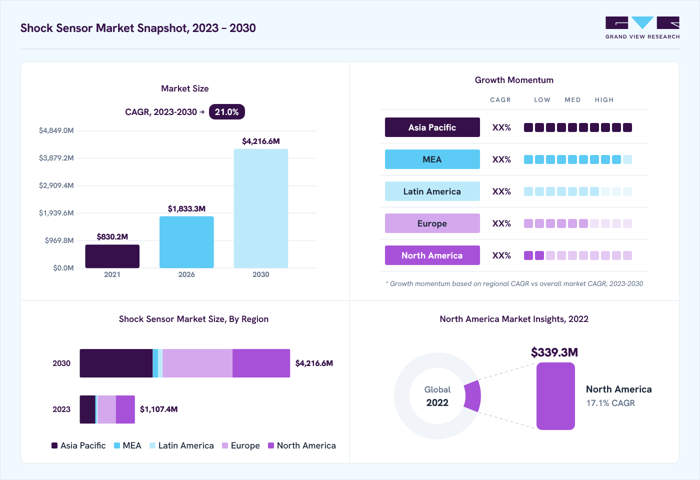 Shock sensor market overview: Grand View Research estimates the global market size at USD 956.3 billion in 2022, projected to grow from USD 1833.3 billion in 2026 to USD 4216.6 billion by 2030 at a 21.0% CAGR, with regional growth momentum.