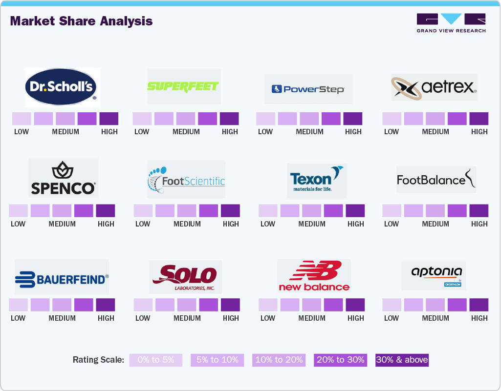 Shoe Insoles Market Share Analysis