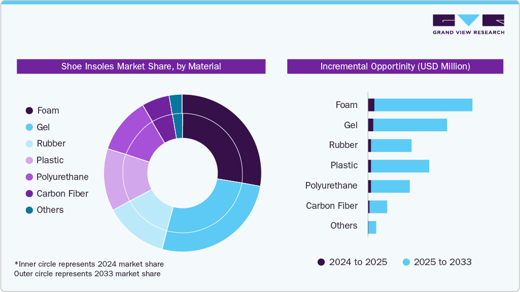 Shoe Insoles Market Share, by Material