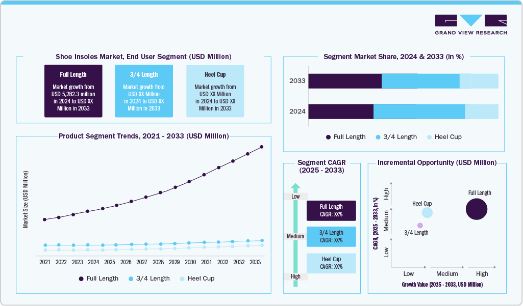 Shoe Insoles Market Type Segment (USD Million)