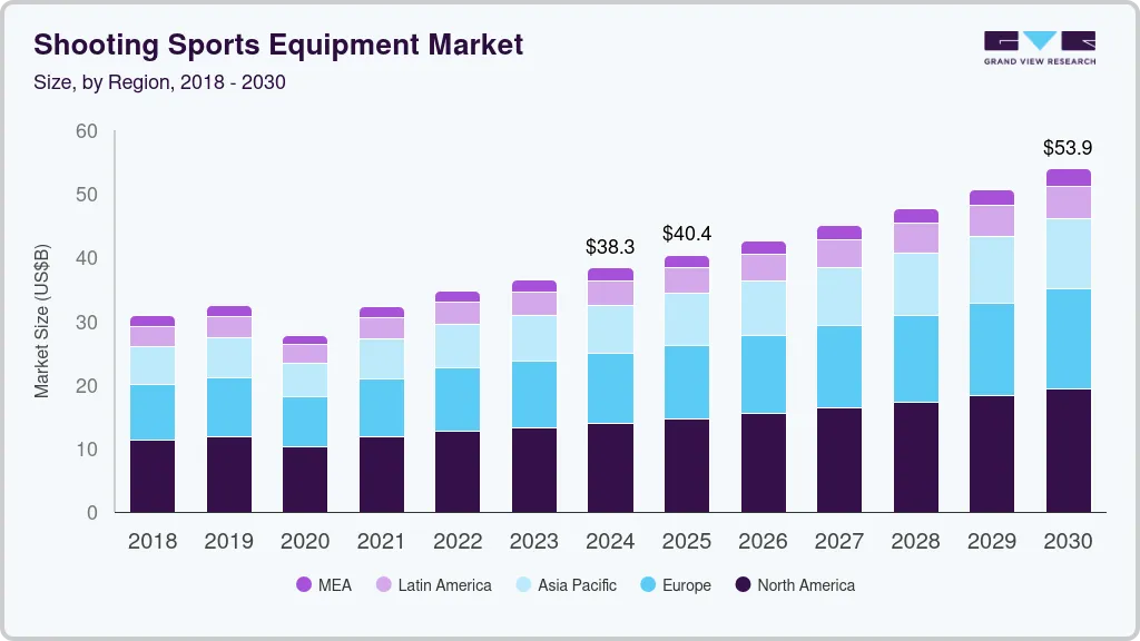 Shooting sports equipment market size by region, and growth forecast (2018-2030)