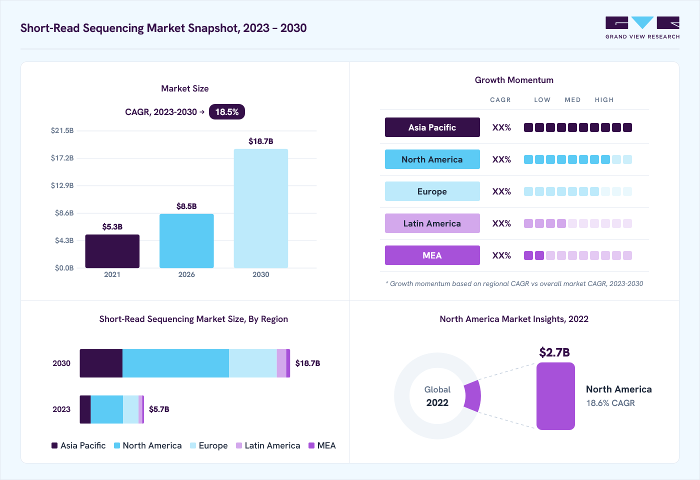 Short-read sequencing market overview: Grand View Research estimates the global market size at USD 5.3 billion in 2022, projected to grow from USD 8.5 billion in 2026 to USD 18.7 billion by 2030 at a 18.5% CAGR, with regional growth momentum.