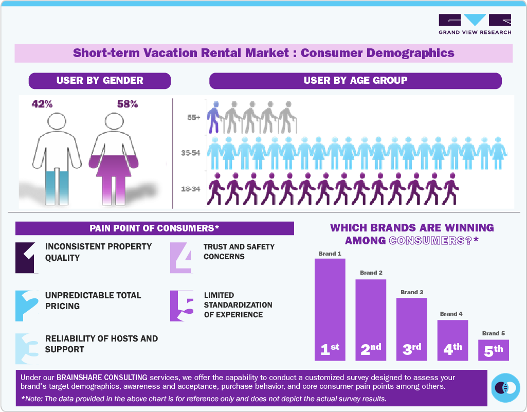 Short-term Vacation Rental Market: Consumer Demographics Short-term Vacation Rental Market: Consumer Demographics