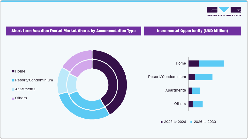 Short-term Vacation Rental Market Share, by Accommodation Type Short-term Vacation Rental Market Share, by Accommodation Type