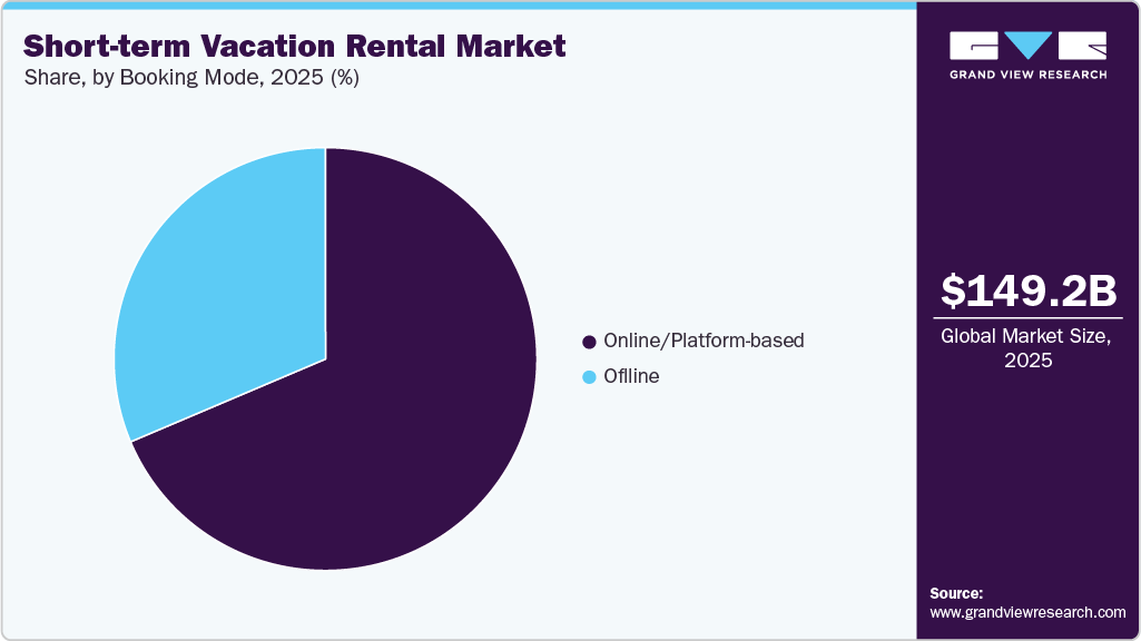 Short-term Vacation Rental Market Share Short-term Vacation Rental Market Share