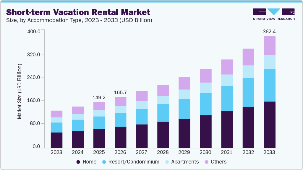 Short-term vacation rental market size and growth forecast (2023-2033) Short-term vacation rental market size and growth forecast (2023-2033)