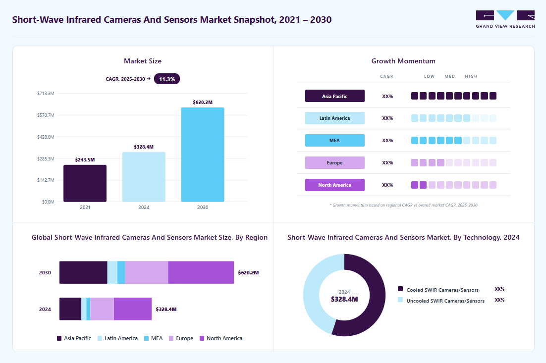 Short-wave infrared cameras & sensors market size in 2024 (USD 328.4 million), revenue forecast for 2030 (USD 620.2 million), growth trends (CAGR 11.3% from 2025 to 2030), and regional growth momentum