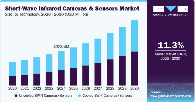 Short-Wave Infrared Cameras & Sensors Market Size, By Technology, 2020 - 2030 (USD Million)
