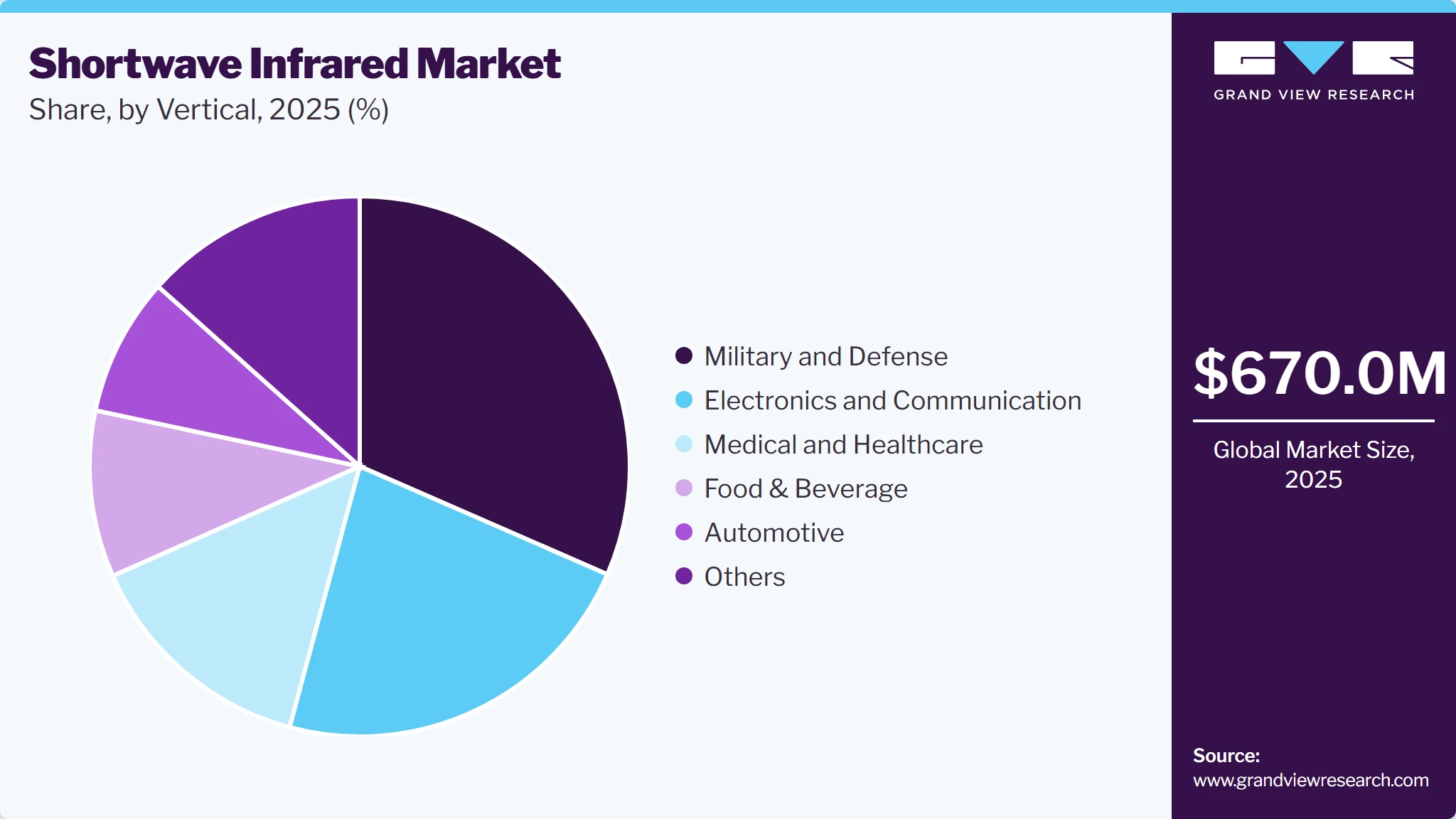 Shortwave Infrared Market Share