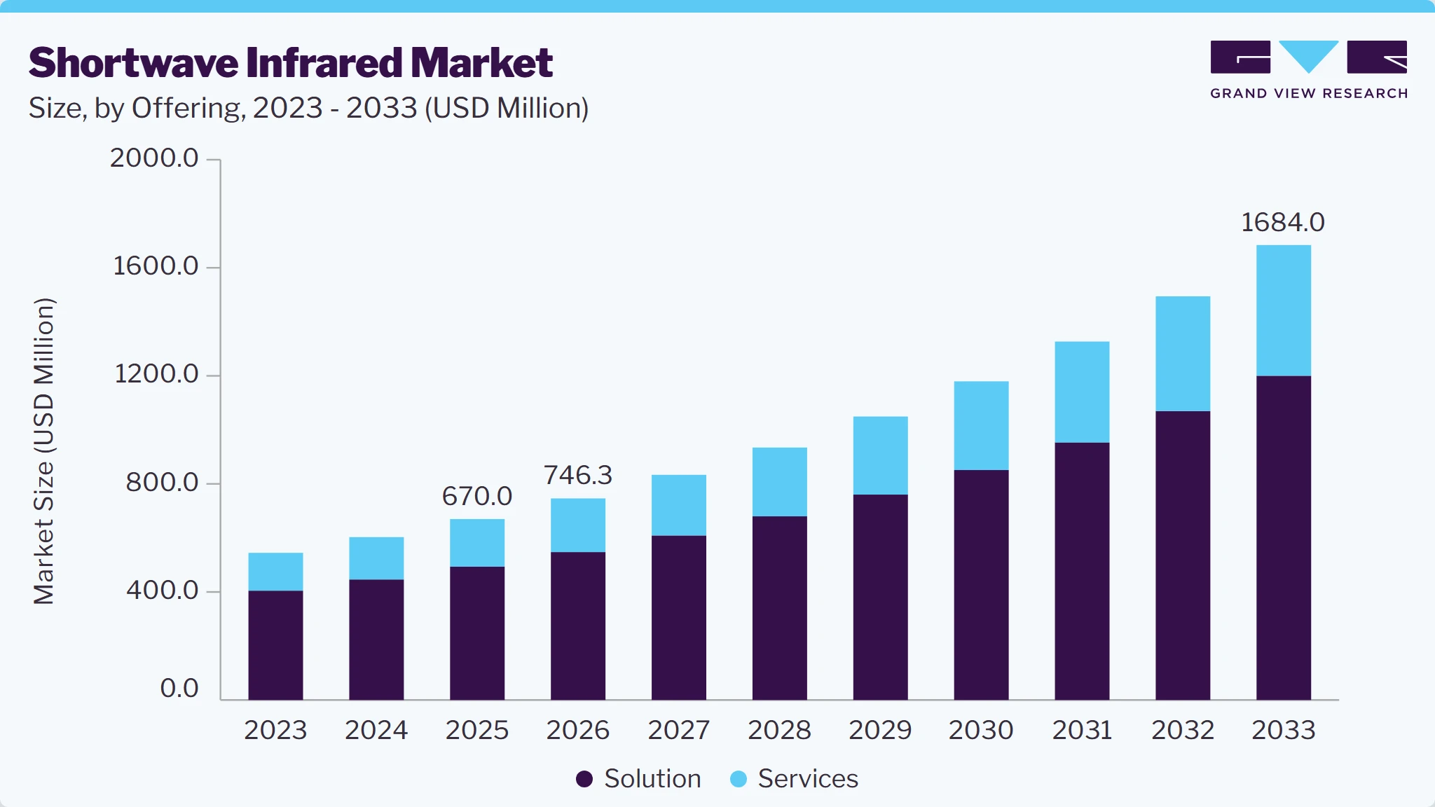 Shortwave infrared market size and growth forecast (2023-2033)