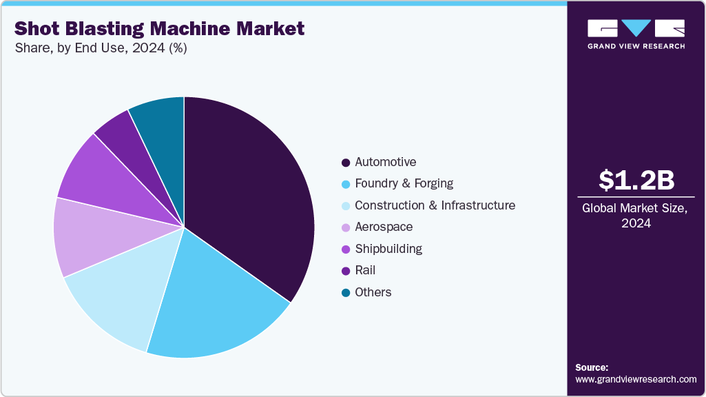 Shot Blasting Machine Market Share