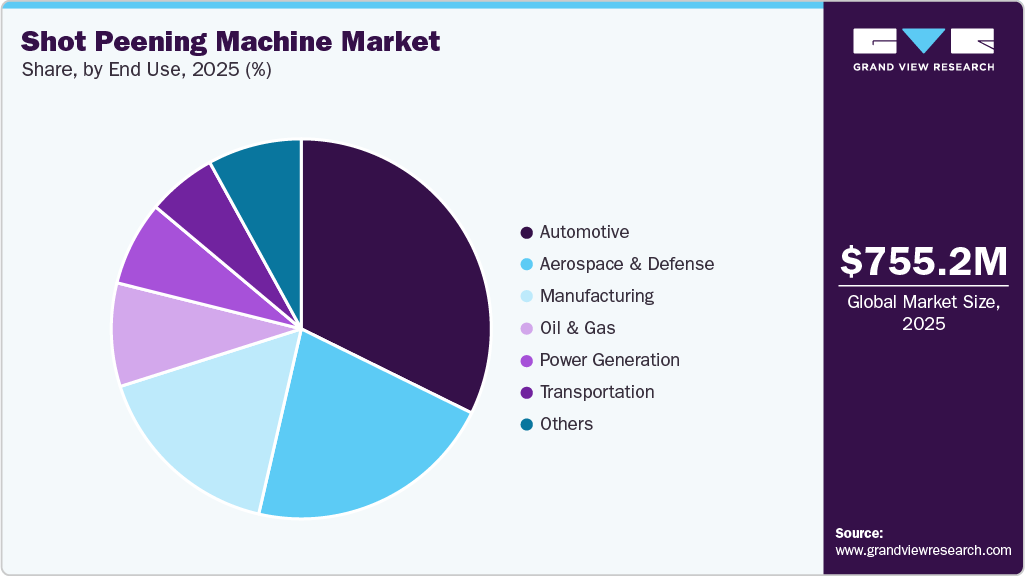 Shot Peening Machine Market Share