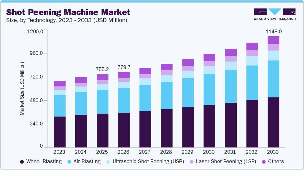 Shot peening machine market size and growth forecast (2023-2033)