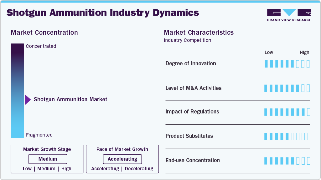 Shotgun Ammunition Industry Dynamics