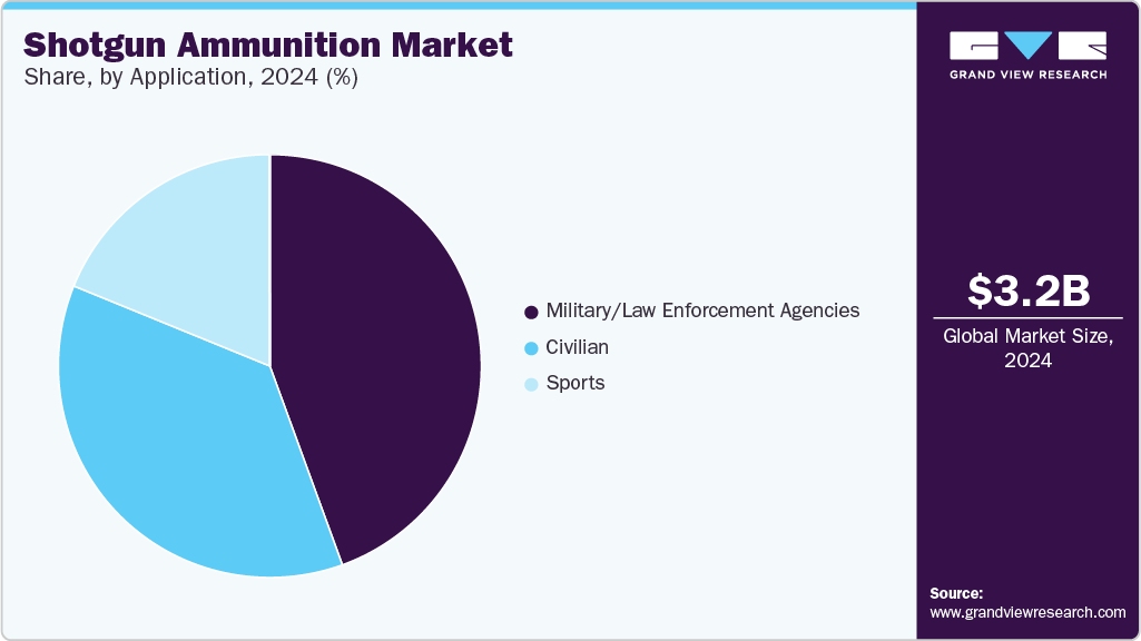 Shotgun Ammunition Market Share