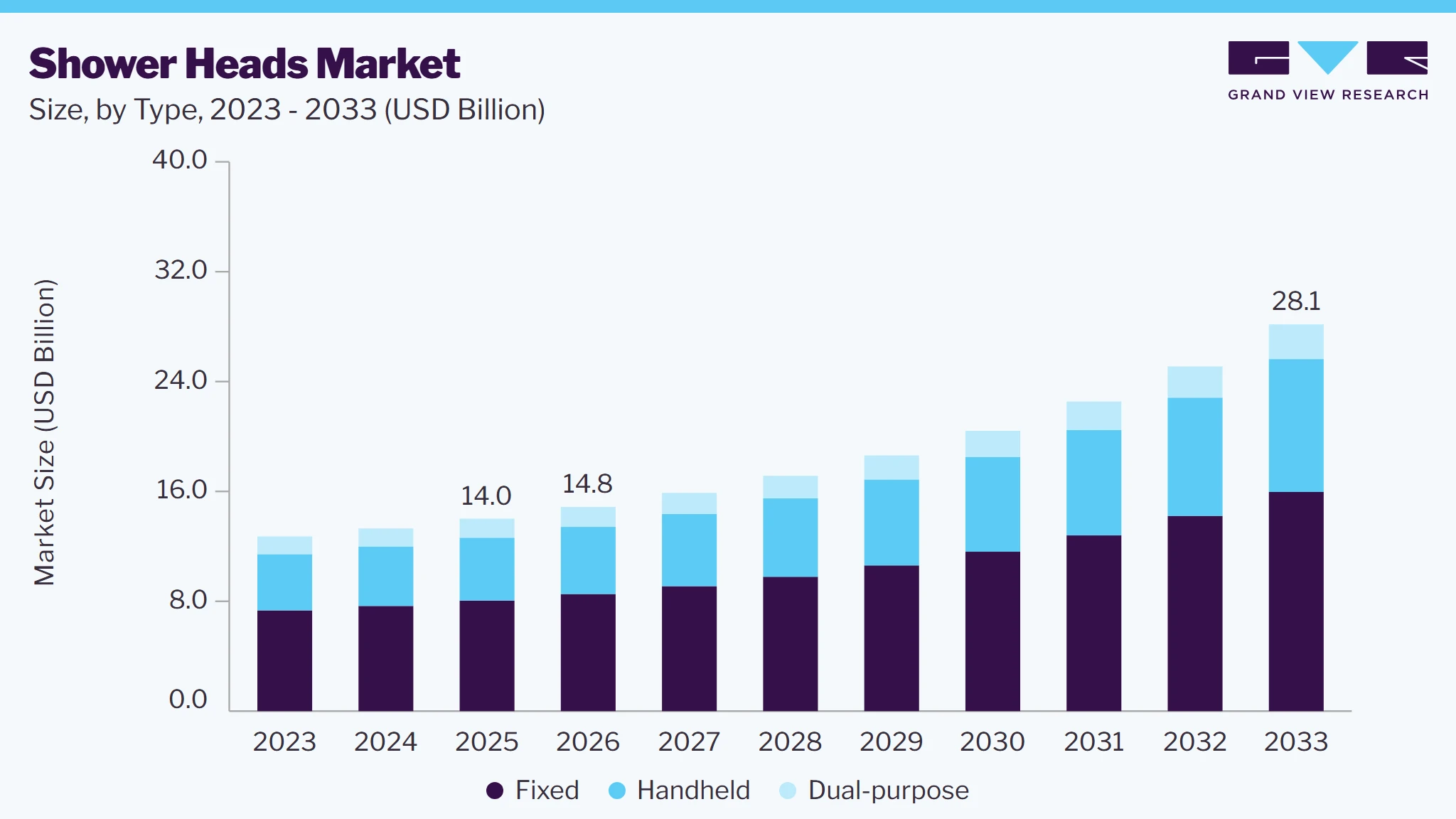 Shower heads market size and growth forecast (2023-2033) Shower heads market size and growth forecast (2023-2033)