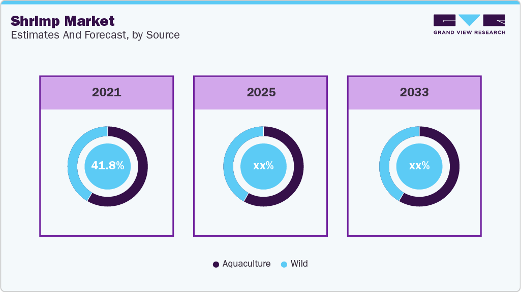 Shrimp Market Estimates and Forcaste, by Source