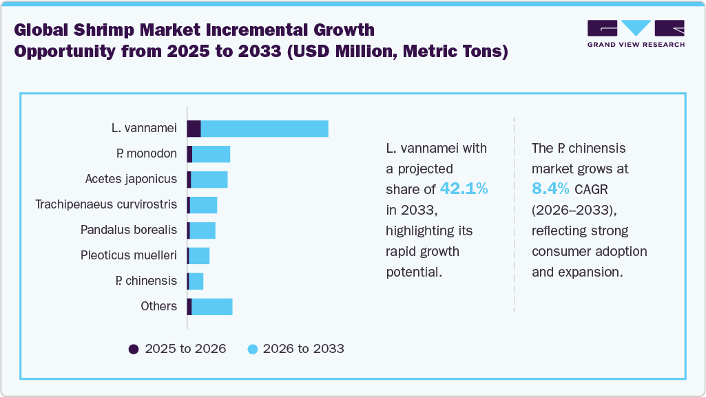 Global Shrimp Market Incremental Growth Opportunity from 2025 to 2033 (USD Million, Metric Tons)
