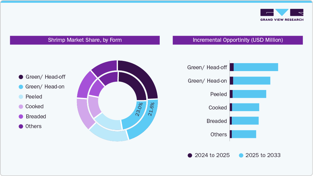 Shrimp Market Share by, Form