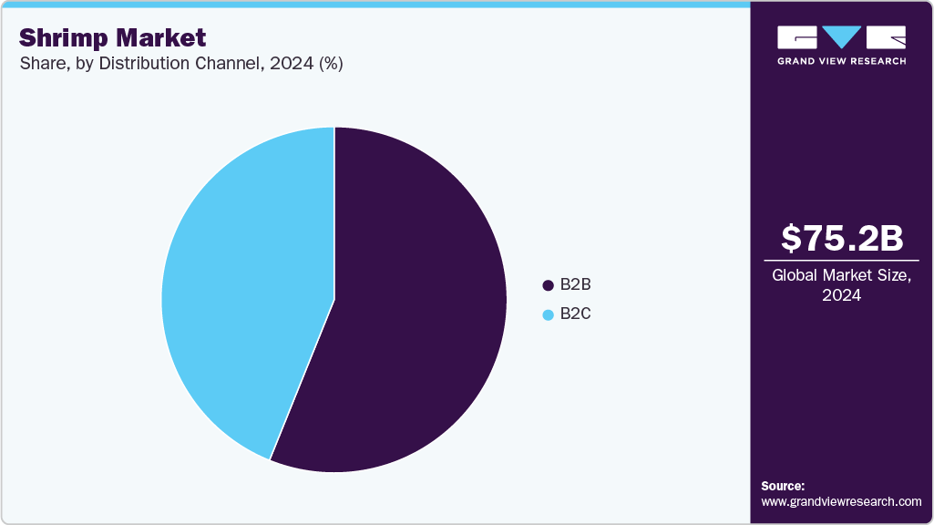 Shrimp Market Share