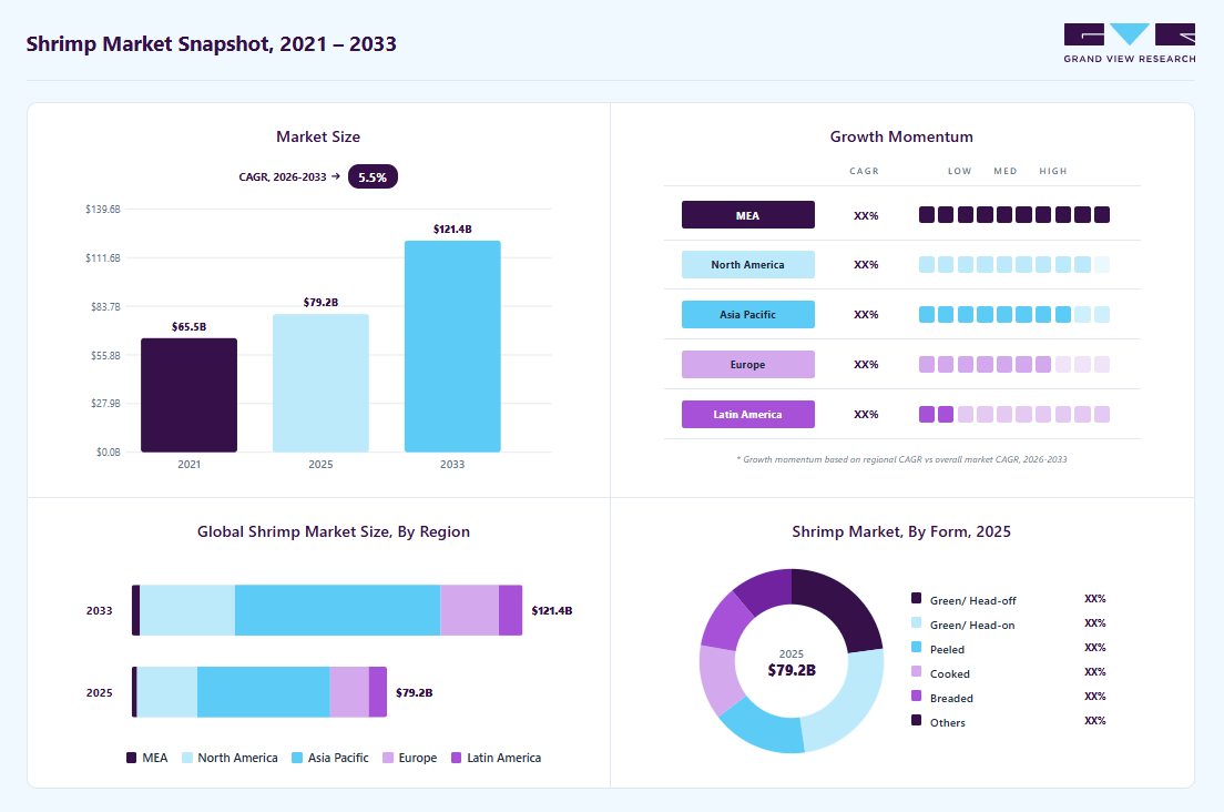Shrimp market overview highlighting global market size in 2025 (USD 79.2 Billion), revenue forecast for 2033 (USD 121.4 Billion), growth trends (CAGR 5.5% from 2026 to 2033), and regional growth momentum