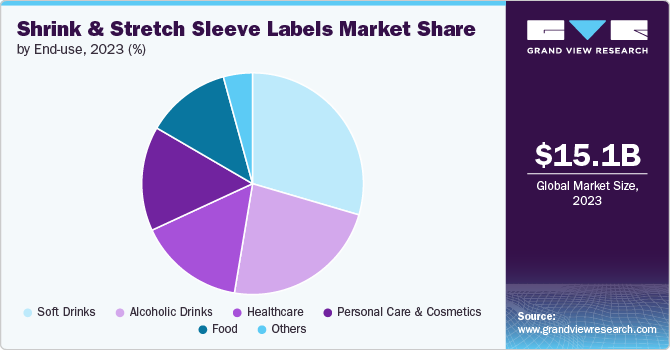 Shrink & Stretch Sleeve Labels Market Share by End-use, 2023 (%)