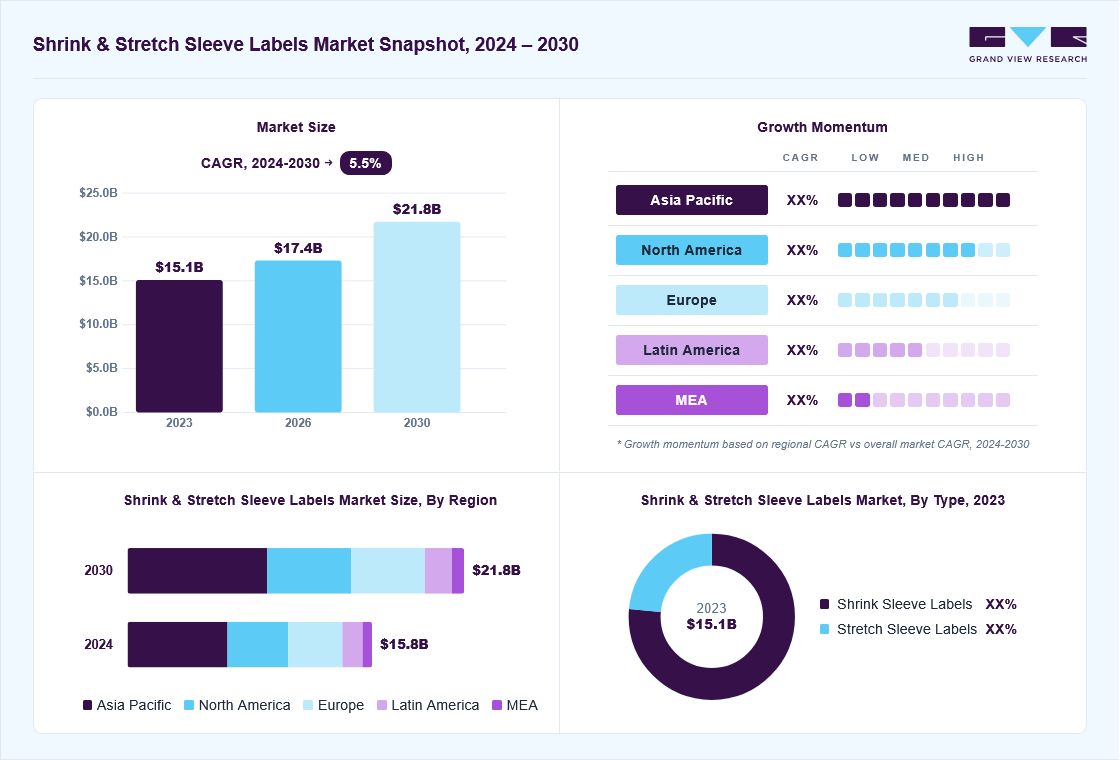 Shrink & stretch sleeve labels market overview: Grand View Research estimates the global market size at USD 15.1 billion in 2023, projected to grow from USD 17.4 billion in 2026 to USD 21.8 billion by 2030 at a 5.5% CAGR, with regional growth momentum.