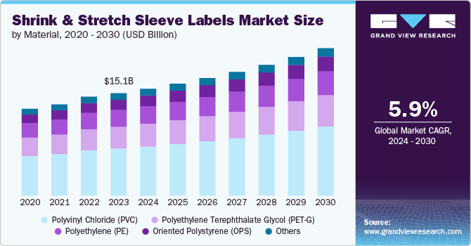 Shrink & Stretch Sleeve Labels Market Size by Material, 2020 - 2030 (USD Billion)