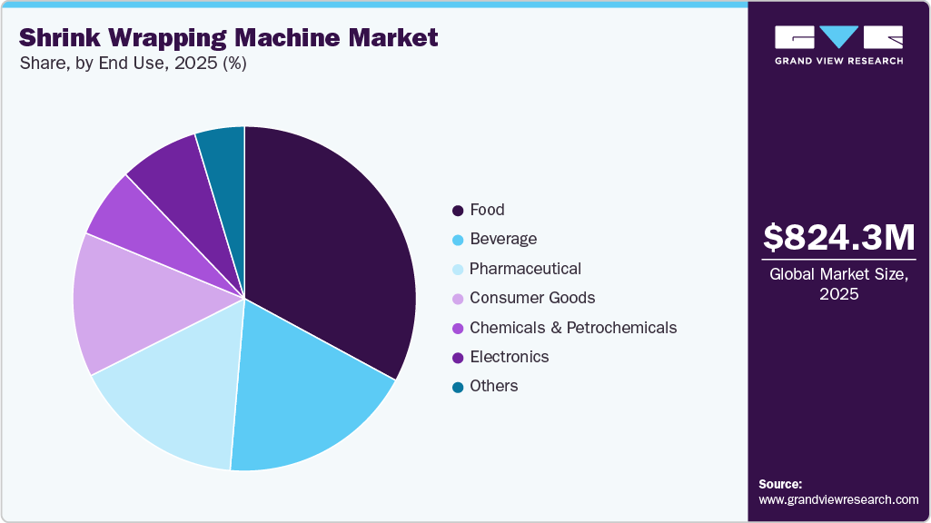 Shrink Wrapping Machine Market Share Shrink Wrapping Machine Market Share