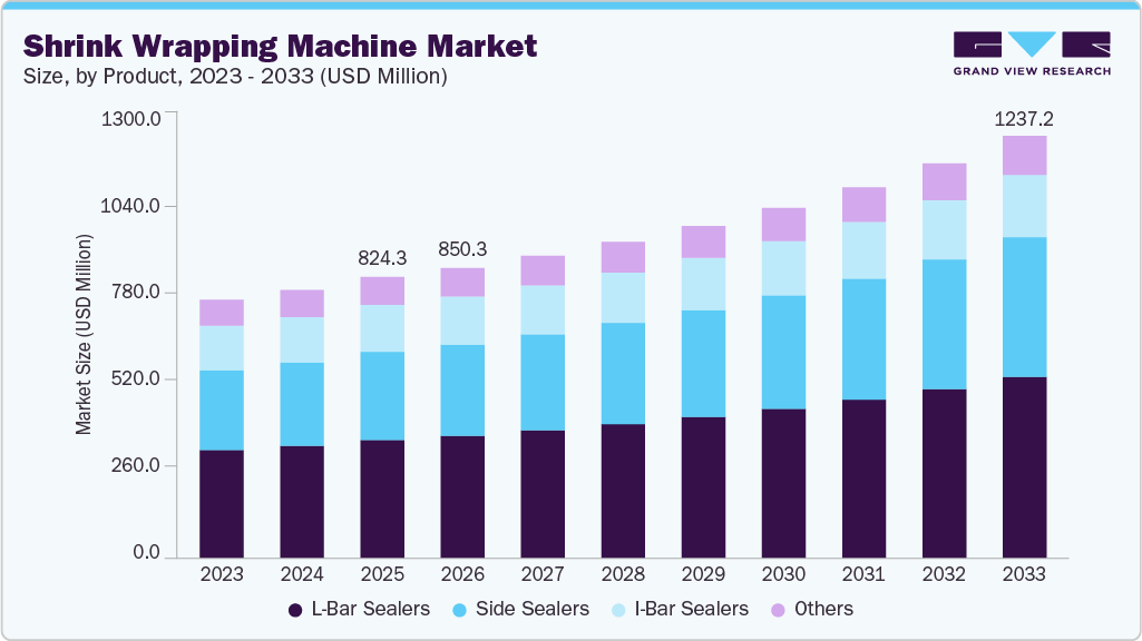 Shrink wrapping machine market size and growth forecast (2023-2033) Shrink wrapping machine market size and growth forecast (2023-2033)